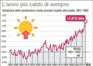 Riscaldamento globale, 2016 anno più caldo della storia 