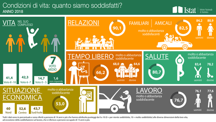 Tabellone con i risultati del sondaggio Istat.
