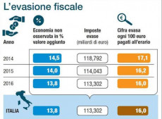 l''evasione fiscale in Italia.