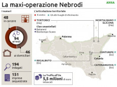 Mafia, la maxi-operazione Nebrodi in Sicilia.