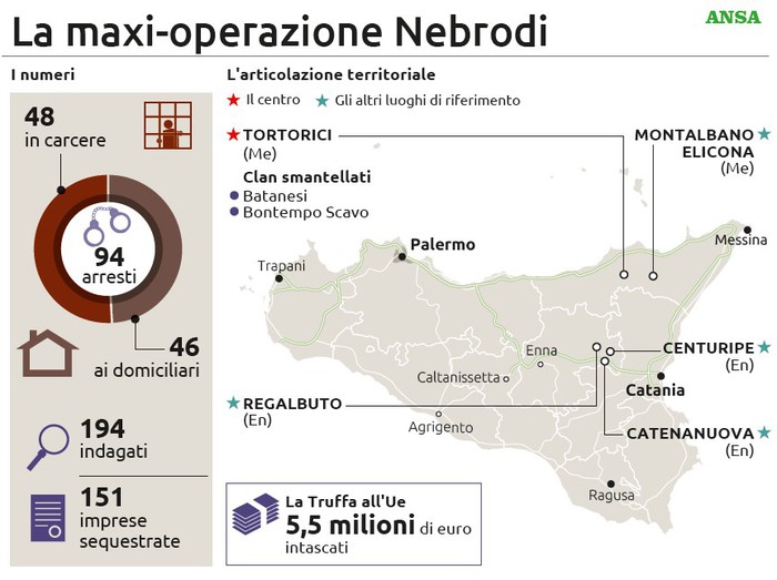 Mafia, la maxi-operazione Nebrodi in Sicilia.