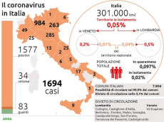Coronavirus: distribuzione di contagiati per Regione.