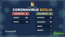La situazione dei contagiati da Coronavirus in Sicilia.