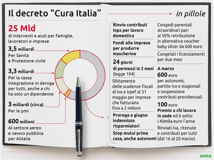 Grafica sul decreto "Cura Italia"