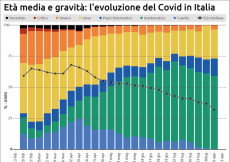 Grafico sull'evoluzione del Covid-19 in Italia.