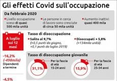 Infografica sul impatto del Covid sul lavoro.