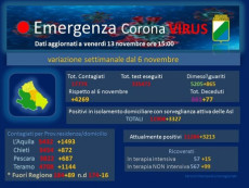 La situazione di contagi e decessi Covid in Abruzzo.