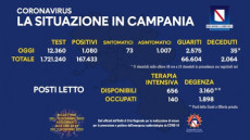 La situazione dei contagi e decessi in Campania oggi 8 dicembre 2020.