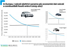 Grafica comparativa con i prezzi delle auto a benzina e quelle elettriche.