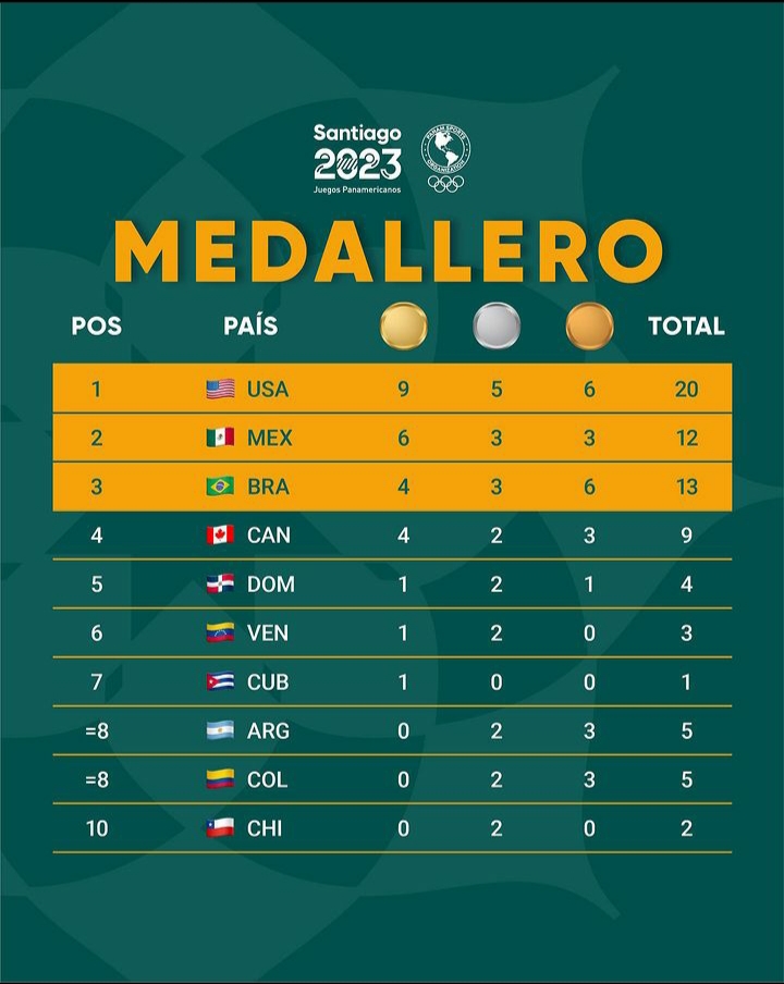 Santiago 2023: Primeras medallas para Venezuela en el torneo “Juegos Panamericanos”